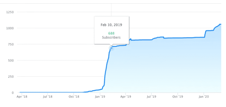 Stellar Digital Marketing: Frontier's Email Subscriber Growth Chart