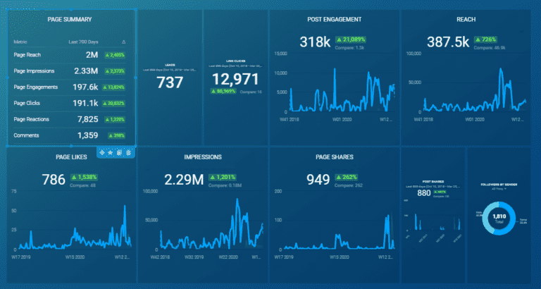 Frontier Air Conditioning's metric dashboard with Stellar Digital Marketing