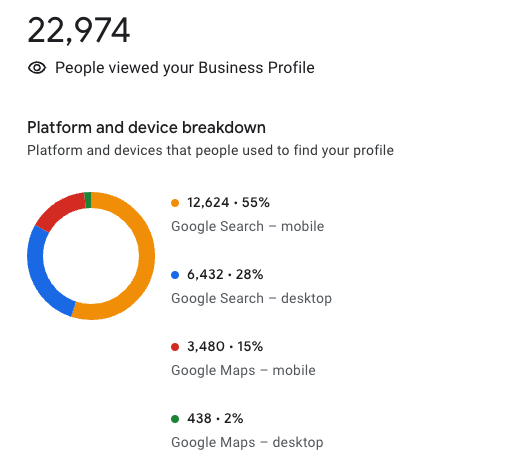 Google My Business Results - Stellar Digital Marketing and Vitae Clinic